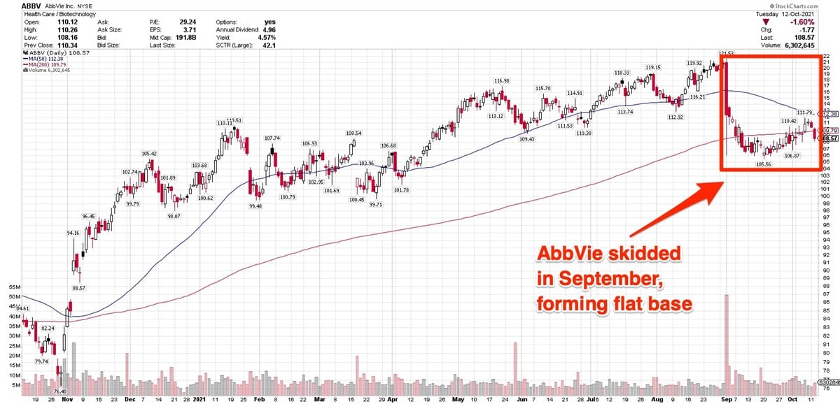 AbbVie Forms Flat Base Ahead Of Q3Earnings Report 